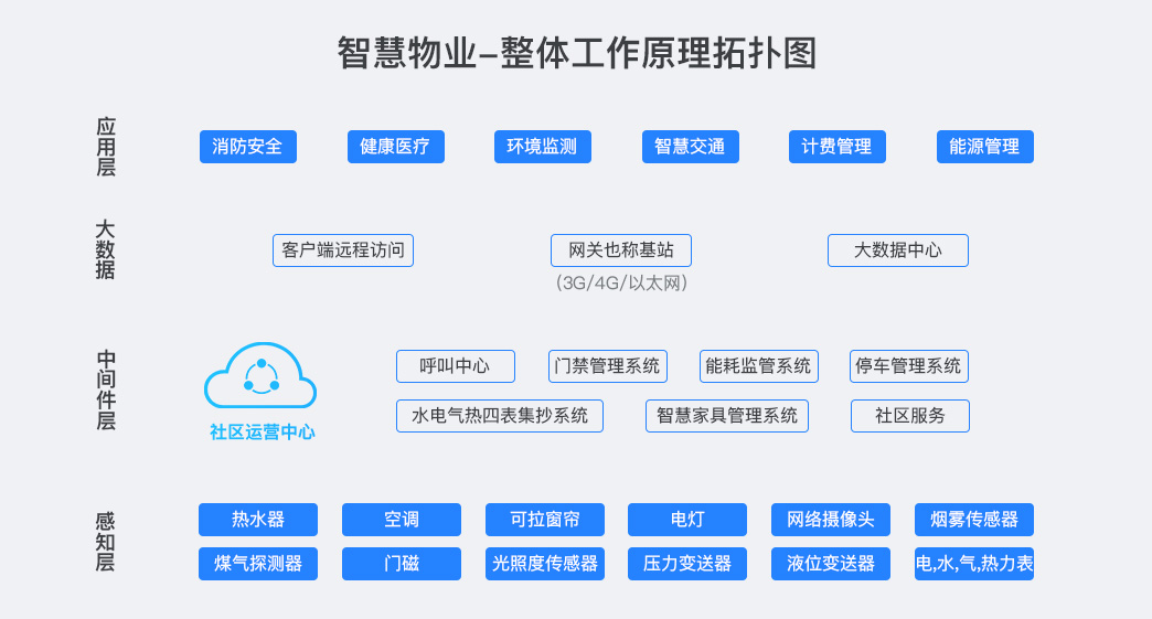 物業管理平臺